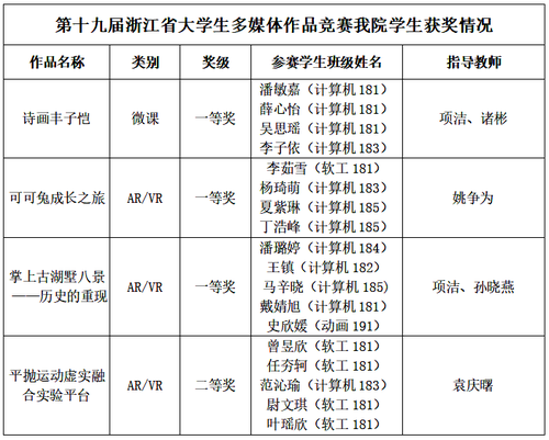 第十九届浙江省大学生多媒体作品竞赛我院学生获奖情况