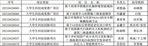 我院入选为2021年省大学生“新苗人才计划”项目名单 我院入选为2021年省大学生“新苗人才计划”项目名单