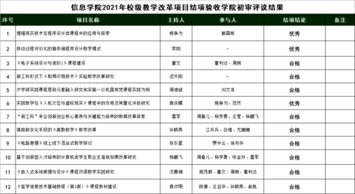 信息学院2021年校级教学改革项目结项验收学院初审评议结果 信息学院2021年校级教学改革项目结项验收学院初审评议结果