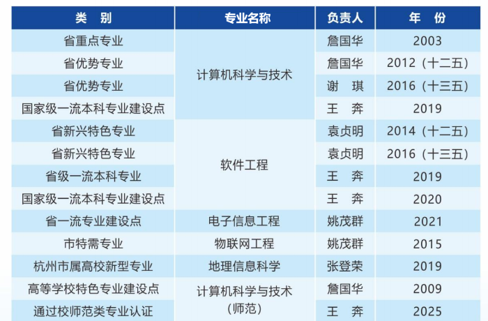 专业建设情况
